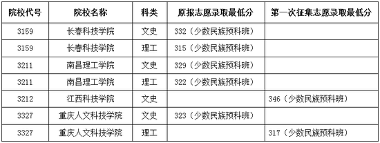 2016年普通高校本科第三批B段院校录取最低分数线