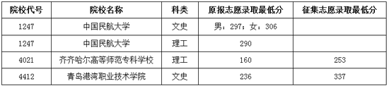 2016年普通高校高职（专科）提前批院校录取最低分数线（二）