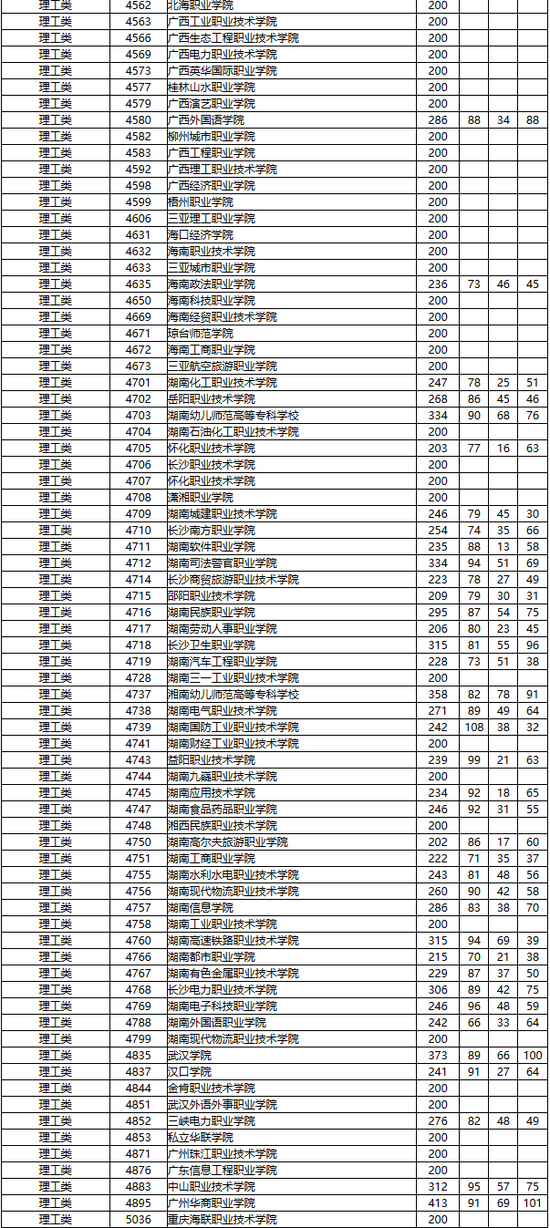 2016湖南高职专科批第一次征集志愿投档分数