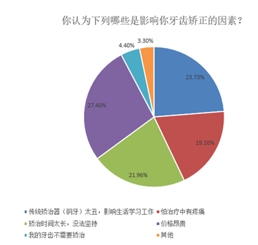 调查结果