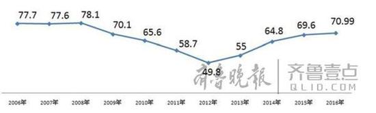 2006年至2016年高考录取人数走势(万)