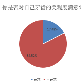 满意程度