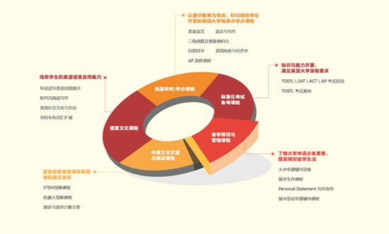 IPP的课程设置