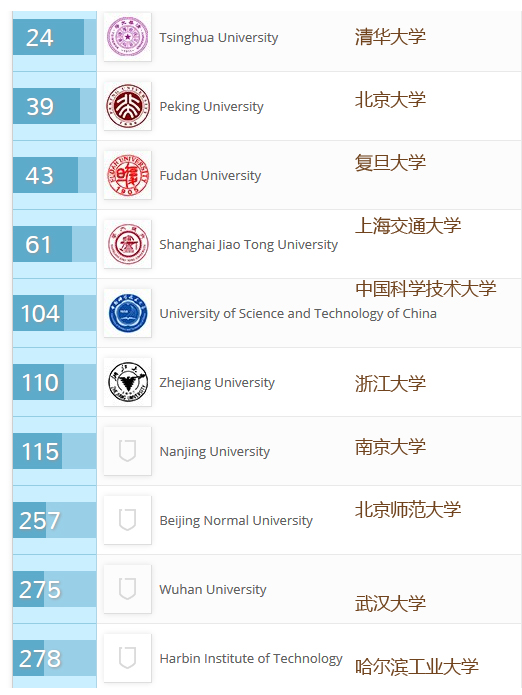 2016QS世界大学排行榜:清华北大复旦入围50