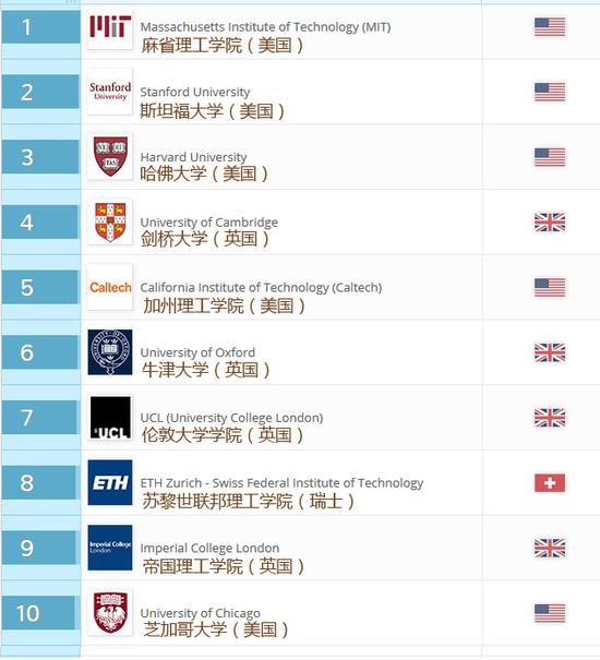 QS世界大学排名TOP10