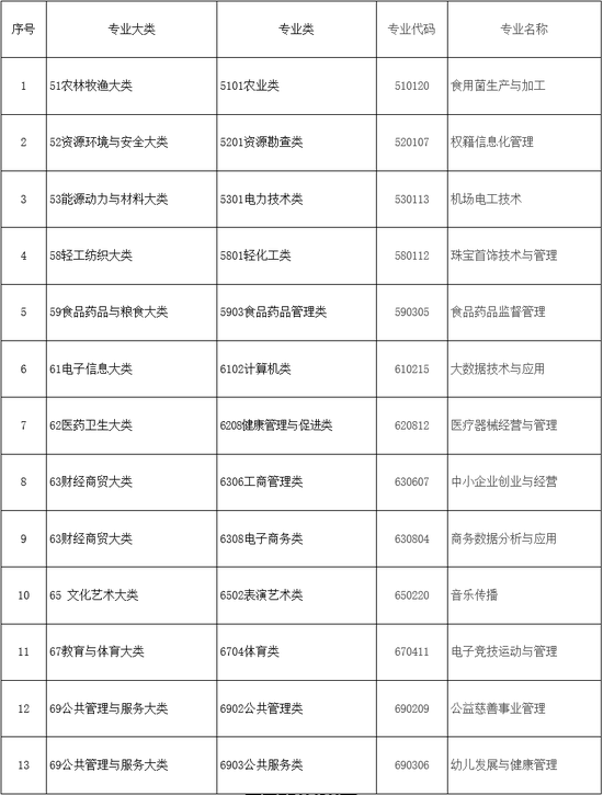 普通高等学校高等职业教育（专科）专业目录》2016年增补专业