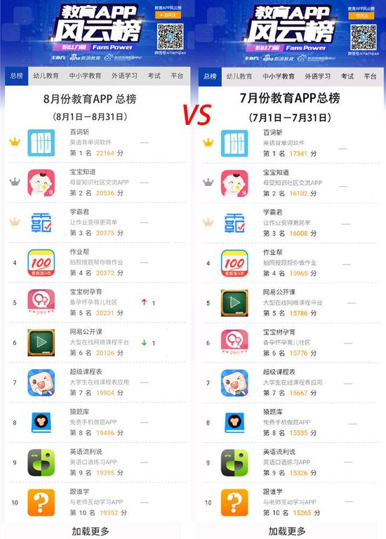 8月份教育APP总榜