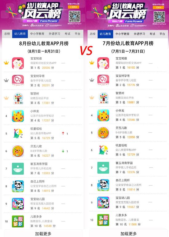 8月份幼儿教育APP月榜