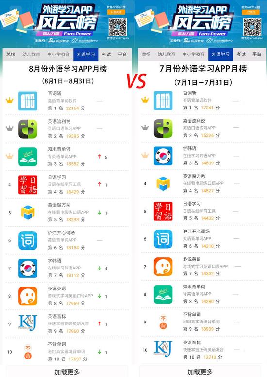 8月份外语学习APP月榜