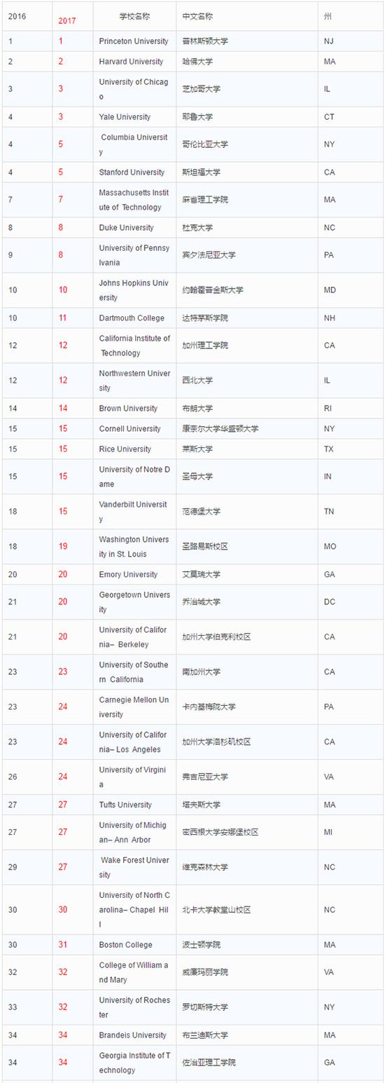 2017年全美最佳大学排名