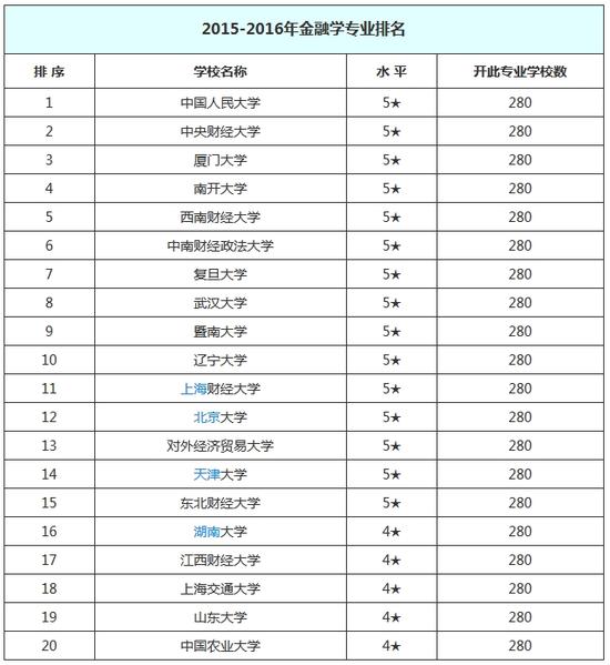 2015-2016年中国大学金融学专业排行榜前20强名单