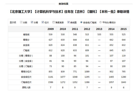 2017高考必备:10大录取人数最多理科专业盘点
