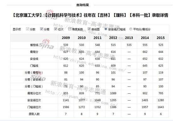 数据来源：新浪高考志愿通