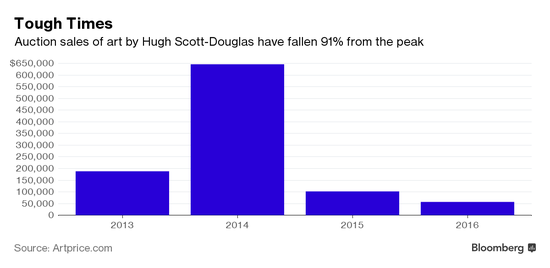 Hugh Scott-Donglas的作品销售额从2014的最高值直线缩水91%