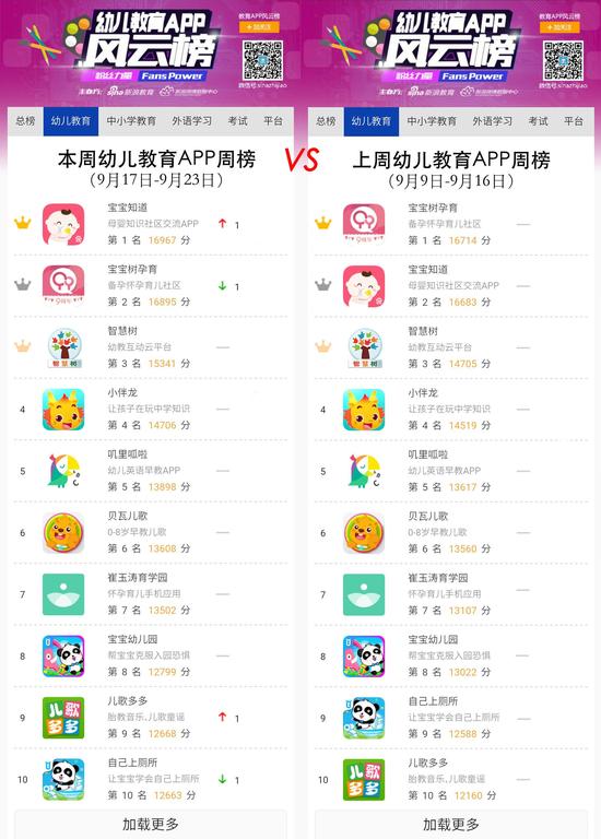 本周幼儿教育APP周榜 （9月17日-9月23日）