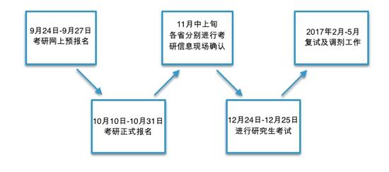 （2017年考研流程简图）