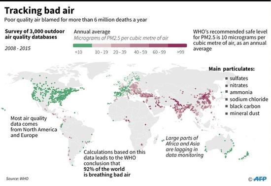 世界卫生组织:全球92%人口承受空气污染(双语