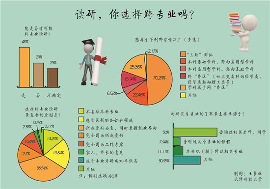 大学校园里为何流行“跨界”