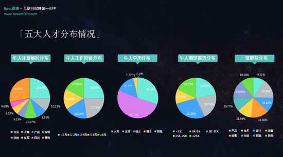 五大人才分布情况