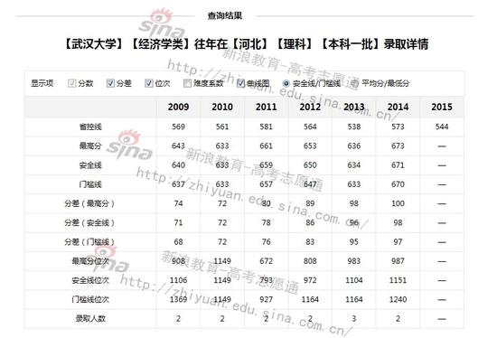 数据来源;新浪高考志愿通