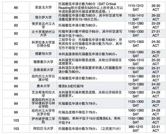 美国大学托福、SAT、ACT成绩最低要求