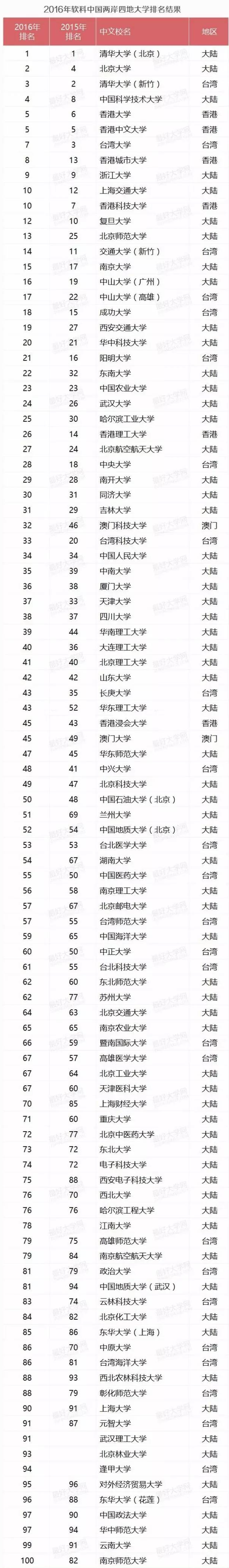 数据来源：最好大学网