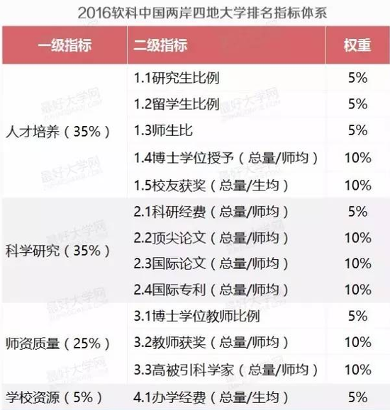 数据来源：最好大学网