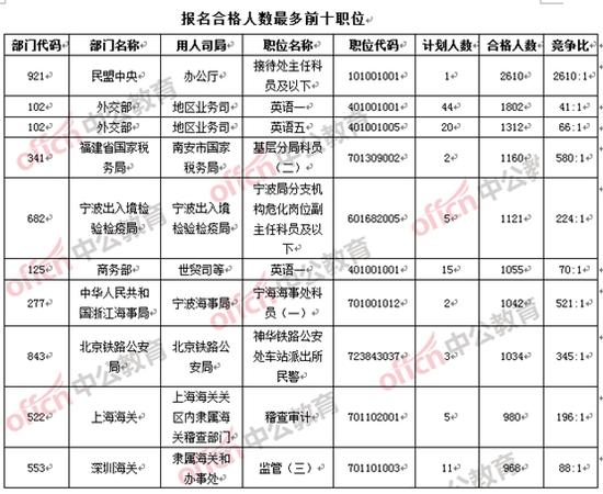 2017国考报名:竞争最热十大职位及部门(21日)