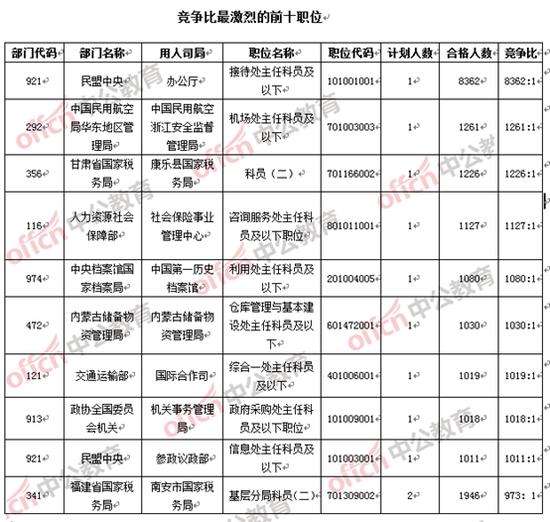 35966——最热部门报考35966人，6省国税破3万