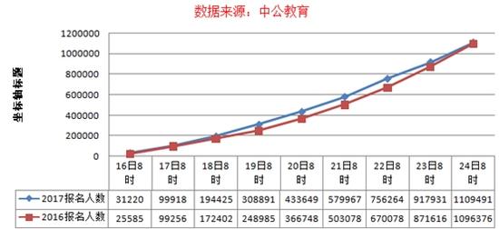 中央党群机关竞争比领跑各系统