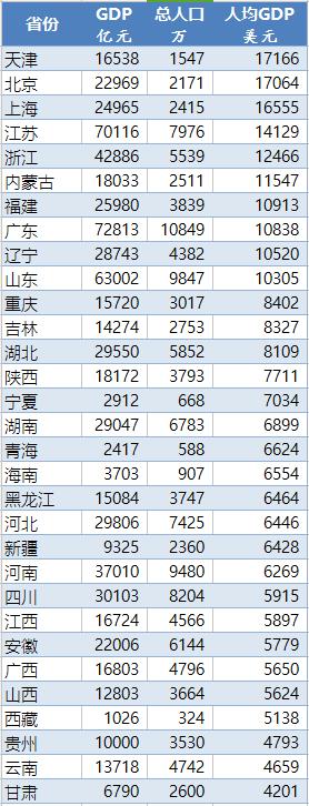 各省市区人均GDP 数据来源:各地统计局