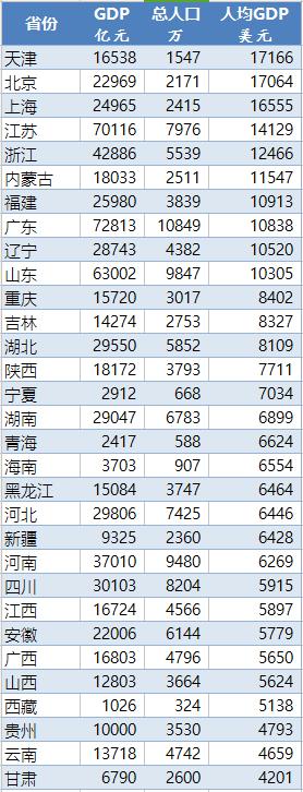 各省市区人均GDP 数据来源：各地统计局