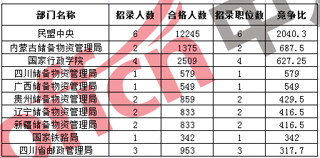 山东国税连续7年成为国考招考部门报考之最|国