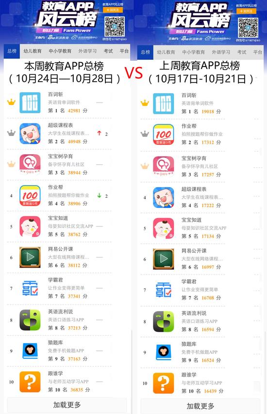 教育APP风云榜本周总榜