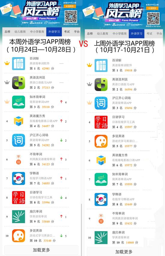 教育APP风云榜外语学习类周榜