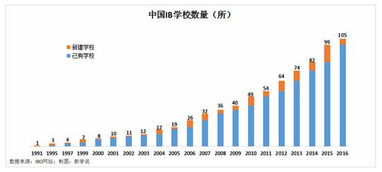 （注：目前中国大陆IB学校数已增至106所。）