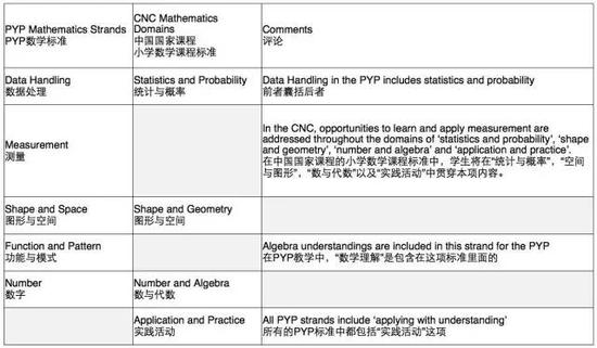 PYP数学标准与国家课程数学标准