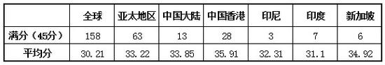 从IBDP各地平均成绩数据