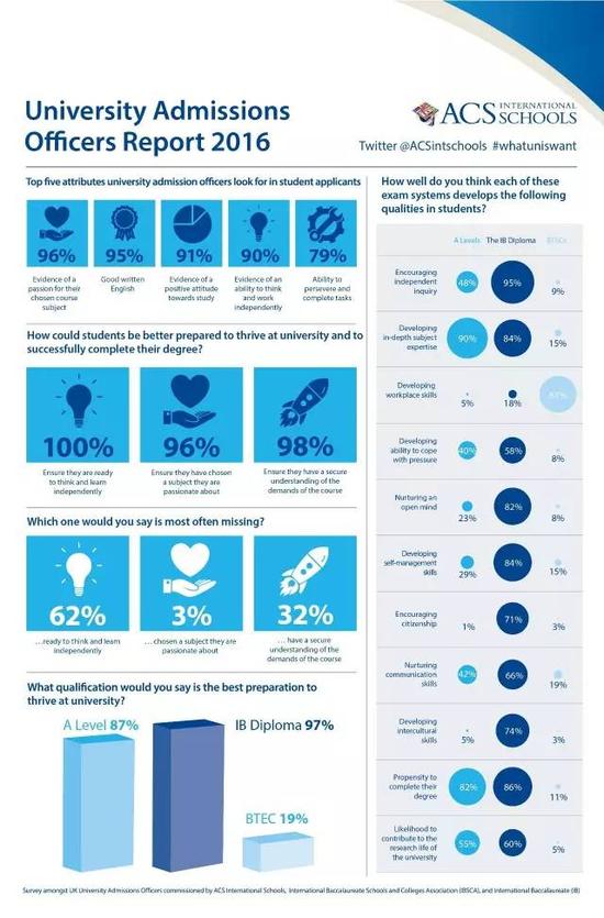 注：本图出自IBO《2016大学招生办报告》