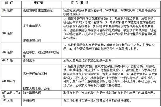 2017自招流程及需注意的问题:一张图告诉你|高