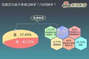 临沂转学办理指南 跨市转学需要哪些条件