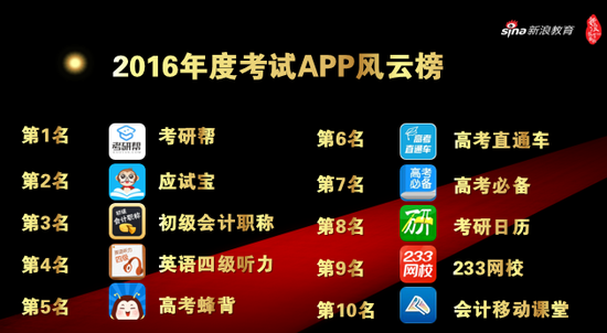 《2016年度教育APP风云榜》重磅发布|新浪教