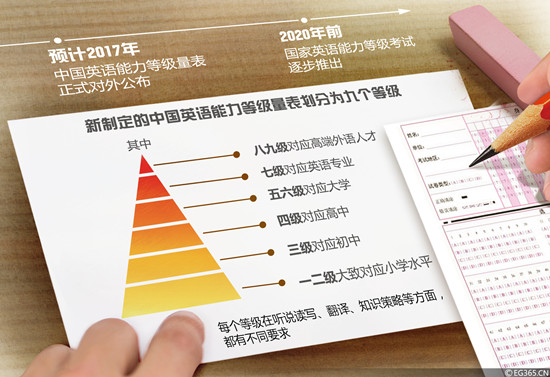 教育部正制定统一的国家英语能力等级考试。视觉中国供图