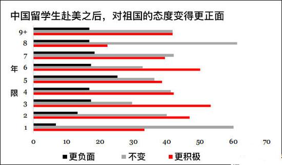 中国留学生对祖国态度更正面 对美国看法更负