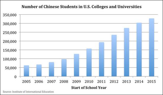 赴美中国留学生数量逐年上升