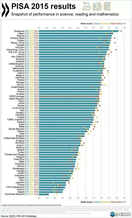 2015PISA测试结果