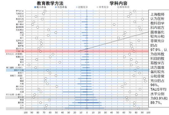 2015TALIS调查