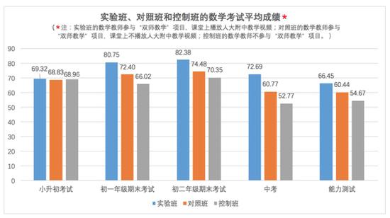 “双师教学”项目对项目学校实验班数学成绩提升明显