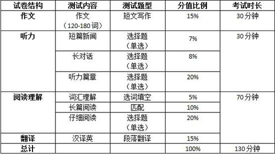 四级分数项分布