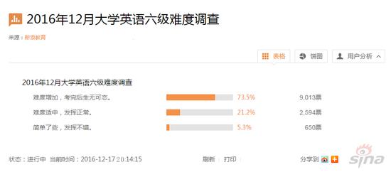 六级考试难度调查（截止到17日晚20：00）